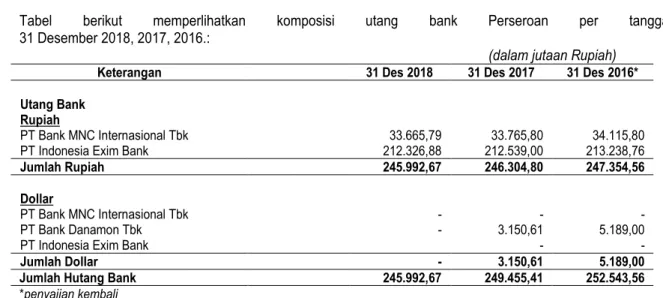 Tabel berikut memperlihatkan komposisi utang bank Perseroan per tanggal  31 Desember 2018, 2017, 2016.: