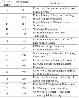 Tabel 3Perguruan Tinggi Islam di Indonesia yang Masuk 60 besar 