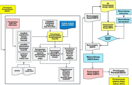 Gambar 1.1 Diagram Proses Penyusunan RKPD Tahun 2016 