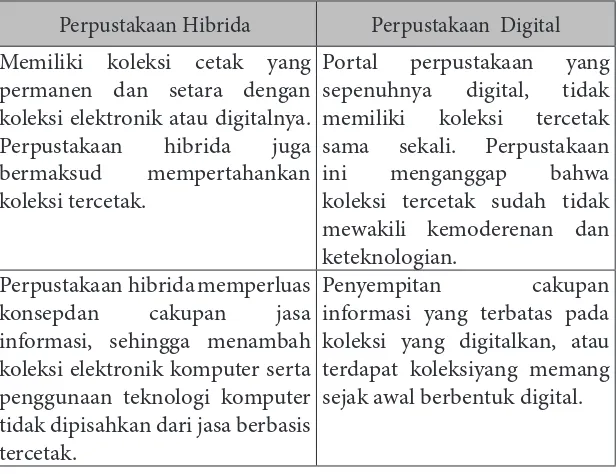 Tabel Perbedaan Perpustakaan Hibrida dan Perpustakaan Digital