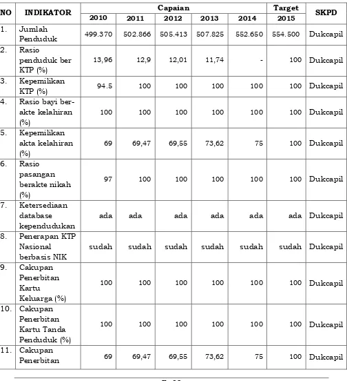 Tabel 2.22. Capaian Kinerja Urusan Kependudukan dan Pencatatan Sipil di Kota Surakarta Tahun 2011-2014 
