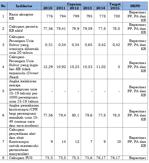 Tabel 2.24. Pencapaian Kinerja Berbagai Indikator Urusan Keluarga Berencana dan Keluarga Sejahtera di Kota Surakarta Tahun 2010-2014 