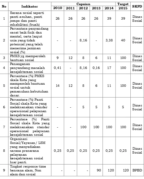 Tabel 2.26. Pencapaian Kinerja Berbagai Indikator Urusan Sosial di Kota Surakarta Tahun 2010-2014 