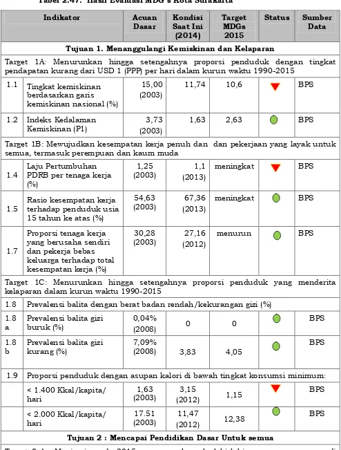 Tabel 2.47. Hasil Evaluasi MDG’s Kota Surakarta  