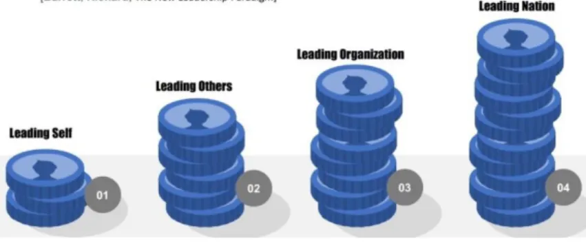 Gambar 1. Leadership Development 
