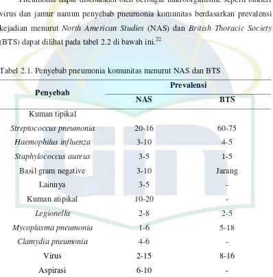 Tabel 2.1. Penyebab pneumonia komunitas menurut NAS dan BTS 