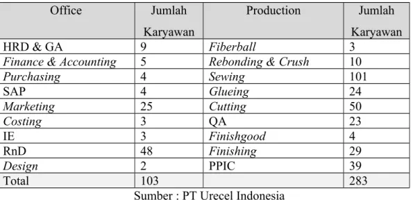Tabel 2.1. Jumlah Karyawan PT URECEL Indonesia