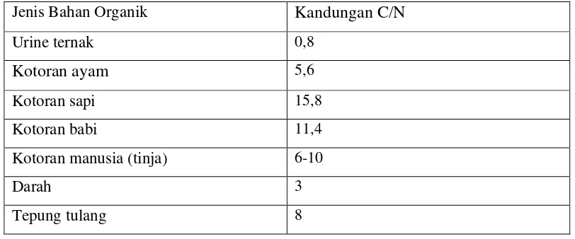 Tabel 2.1 Kandungan C/N dari berbagai sumber bahan organik 