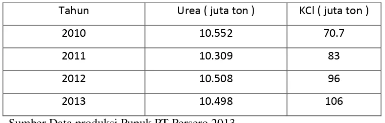Tabel  2.4 Produksi Pupuk di Idonesia 