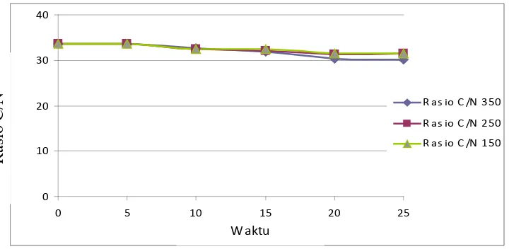 Gambar 4.2 Grafik hubungan waktu terhadap Rasio C/N pada limbah 