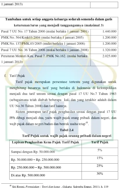 Tabel 2.4 Tarif Pajak untuk wajib pajak oranng pribadi dalam negeri 