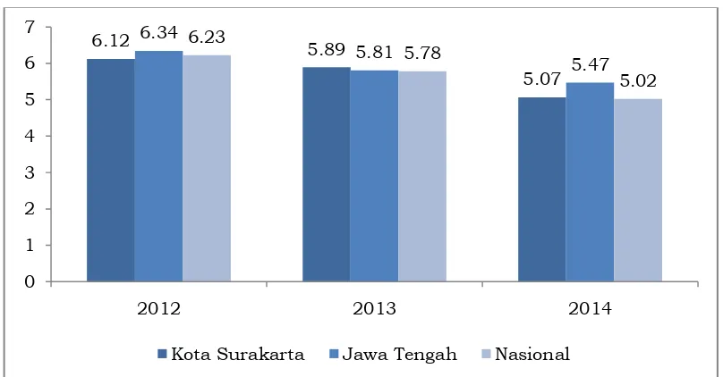 Gambar 3.1  Perbandingan Pertumbuhan Ekonomi Kota Surakarta dengan 
