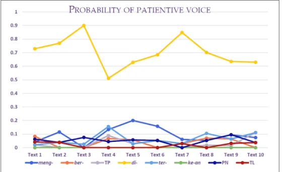 Figure 2. Probability of patientive voice equivalent.