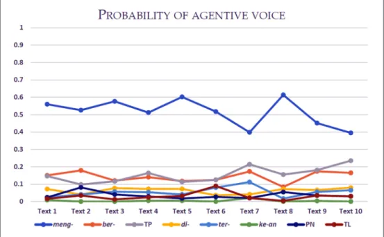 Figure 1. Probability of agentive voice equivalent.