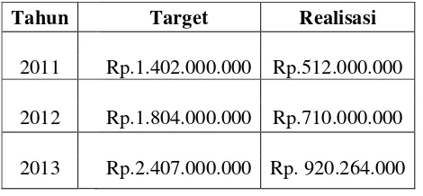 Table 1.3Perkembangan Realisasi PAD Kota Padangsidimpuan Tahun 2011-2013
