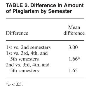 TABLE 2. Difference in Amount