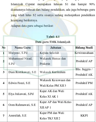 Tabel: 4.1 Data guru SMK Islamiyah 