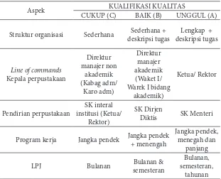 Tabel 9. Kualiikasi Standar Akreditasi Aspek Manajemen Perpustakaan