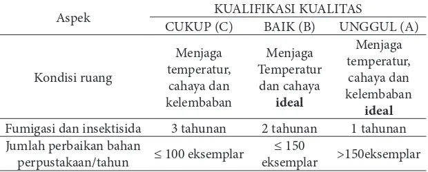 Tabel 10. Kualiikasi Standar Akreditasi Aspek Perawatan Koleksi