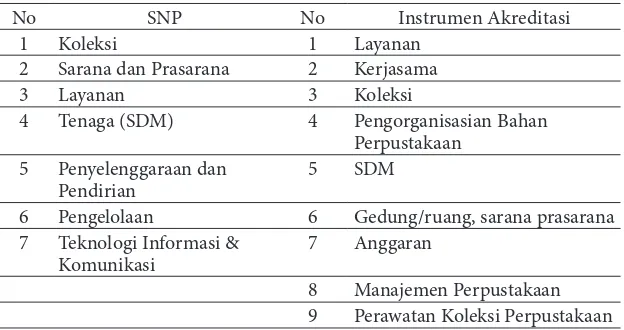 Tabel 1. Instrumen Akreditasi Perpustakaan