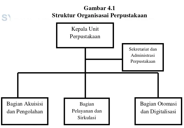 Gambar 4.1 Struktur Organisasai Perpustakaan  