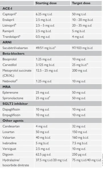 Table 8 Evidence-based doses of disease-modifying drugs in key randomized trials in patients with heart failure with reduced ejection fraction