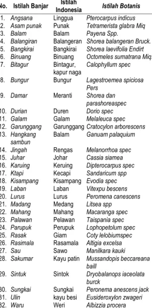 Gambar 6. Proses konstruksi Rumah Bubungan Tinggi 