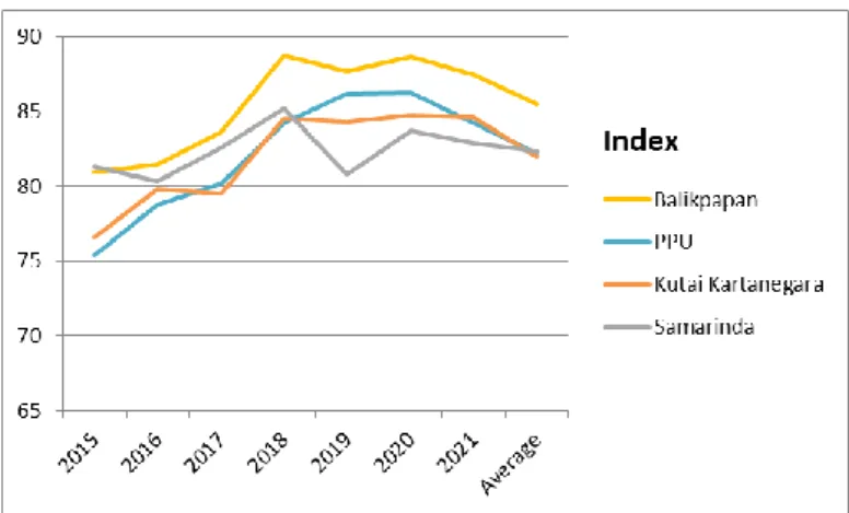 Figure 1 Chart of IKP, 2015–2021. (Source: compilation from Food Security Agency, 2022)  In  practice,  the  IKP  standards  were  adjusted  at  the  provincial  level,  especially  East  Kalimantan in the interval: 65.96–74.4 “high” and > 74.4 “very hi