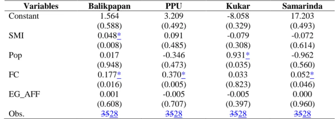 Table 3 4 Partial regression estimation. 