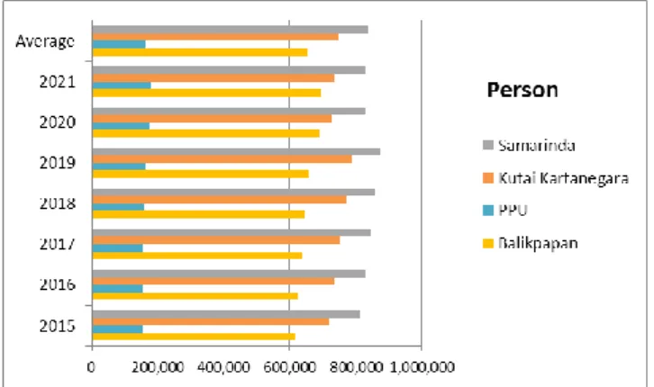 Figure  5  Chart  of  population,  2015–2021.  (Source:  compilation  from  dari  BPS–Kalimantan  Timur, 2022) 