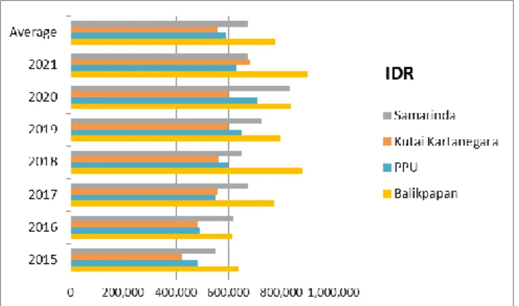 Figure 6 Chart of average expenditure per capita in a year by food group, 2015–2021. (Source: 