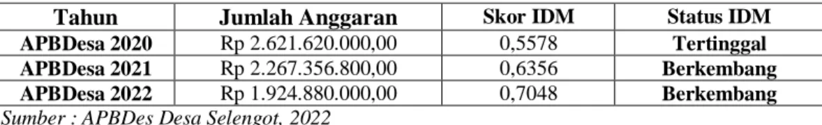Tabel 1.1 Anggaran Pendapatan dan Belanja Desa 