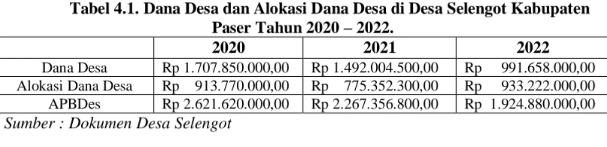 Tabel 4.1. Dana Desa dan Alokasi Dana Desa di Desa Selengot Kabupaten  Paser Tahun 2020 – 2022