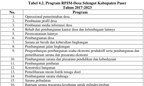 Tabel 4.2. Program RPJM-Desa Selengot Kabupaten Paser   Tahun 2017-2023 