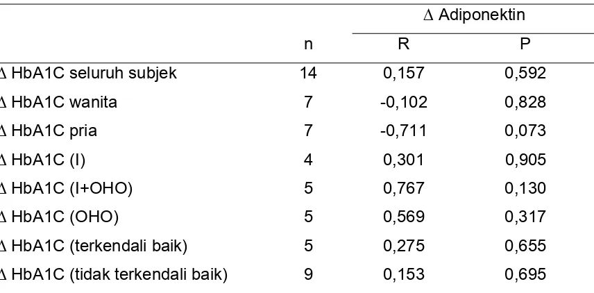 Tabel 3.  Korelasi penurunan kadar HbA1C terhadap kadar adiponektin (b)  
