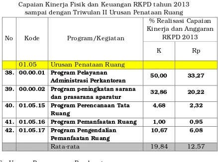 Tabel 2.6  Capaian Kinerja Fisik dan Keuangan RKPD tahun 2013  