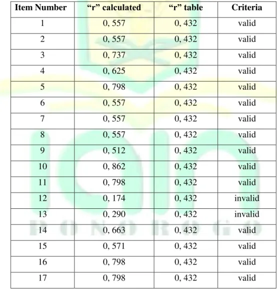 Table 3.3 The Result of Validity Test of Pre Test  Item Number  “r” calculated “r”  table  Criteria 