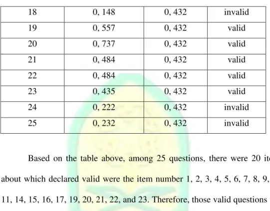 Table 3.4 The Result of Validity Test of Post Test 