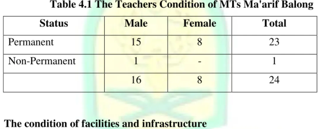 Table 4.2 The Infrastructure of MTs Ma'arif Balong   No