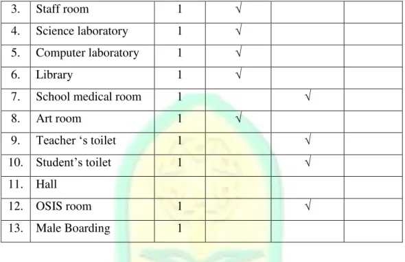 Table 4.3 The Facilities of MTs Ma'arif Balong  