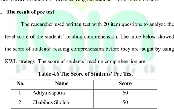 Table 4.6 The Score o f Students’ Pre  Test 