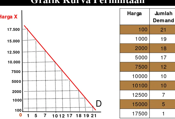 Grafik Kurva Permintaan