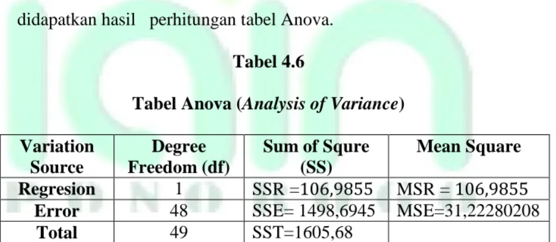 Tabel Anova (Analysis of Variance)  Variation 