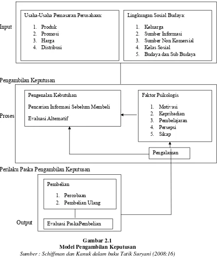 Gambar 2.1 Model Pengambilan Keputusan 