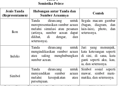 Tabel 1 Semiotika Peirce 