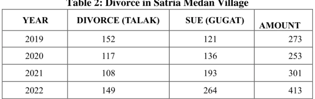 Table 2: Divorce in Satria Medan Village 