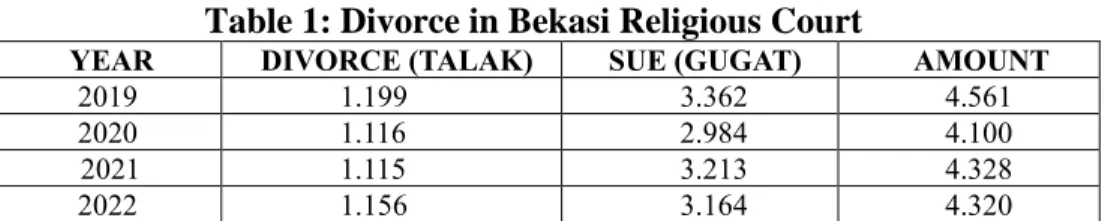 Table 1: Divorce in Bekasi Religious Court 