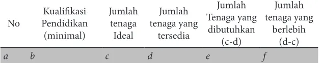 Tabel 5. Pemetaan Kebutuhan SDM Berdasarkan Analisis Beban Kerja Pegawai Pusat Perpustakaan UIN Maulana Malik Ibrahim Malang