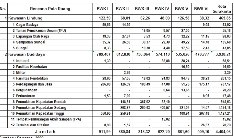 Tabel 2.2 Rencana Pola Ruang Kota Surakarta Tahun 2011-2031 