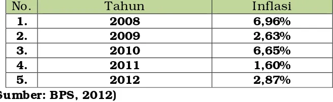 Tabel 2.9 Angka Inflasi Kota Surakarta tahun 2008-2011 